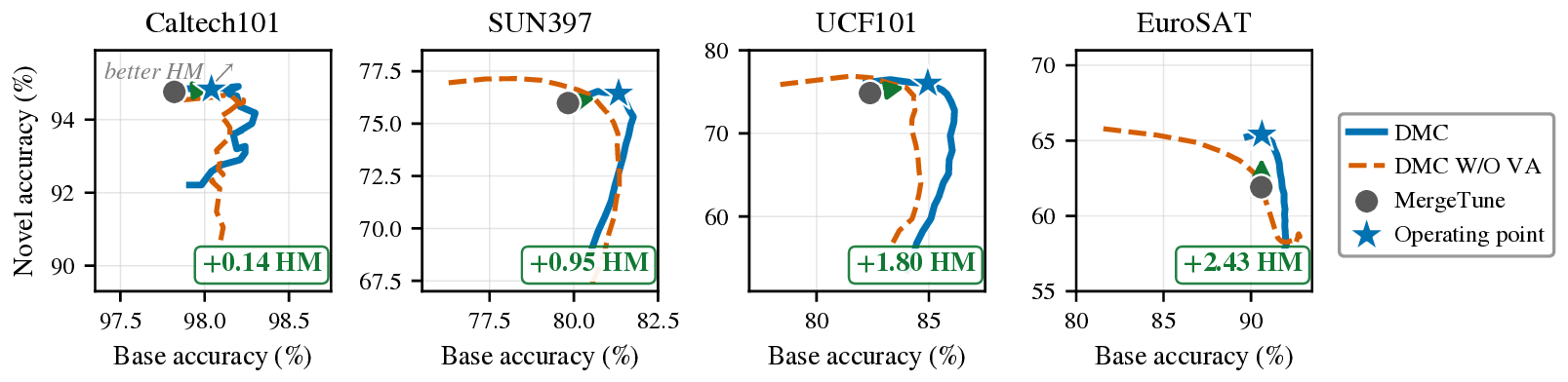 Base versus novel accuracy on Caltech101, SUN397, UCF101 and EuroSAT. Each DMC curve sweeps alpha from the generalization to the specialization endpoint; the operating point at alpha 0.20 lies above and to the right of the MergeTune point.